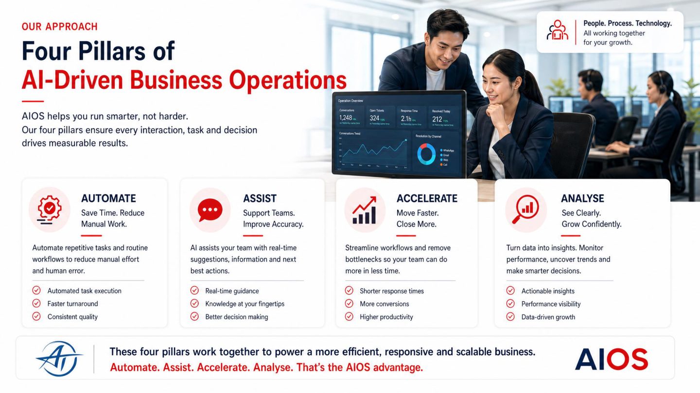AI.OS four pillars: Automate, Assist, Accelerate, Analyse