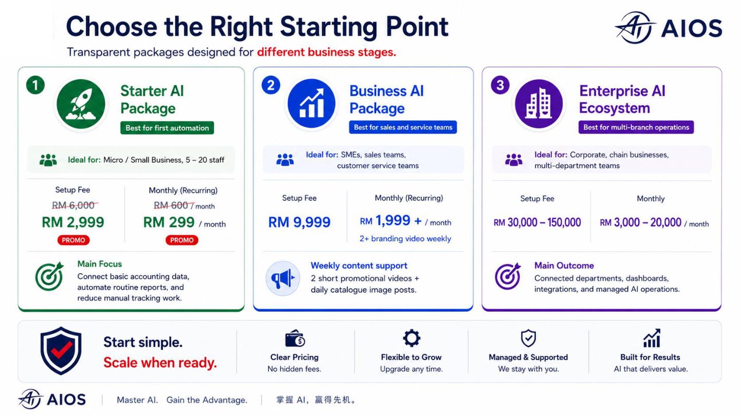 AI.OS package comparison from Starter AI Package to Enterprise AI Ecosystem